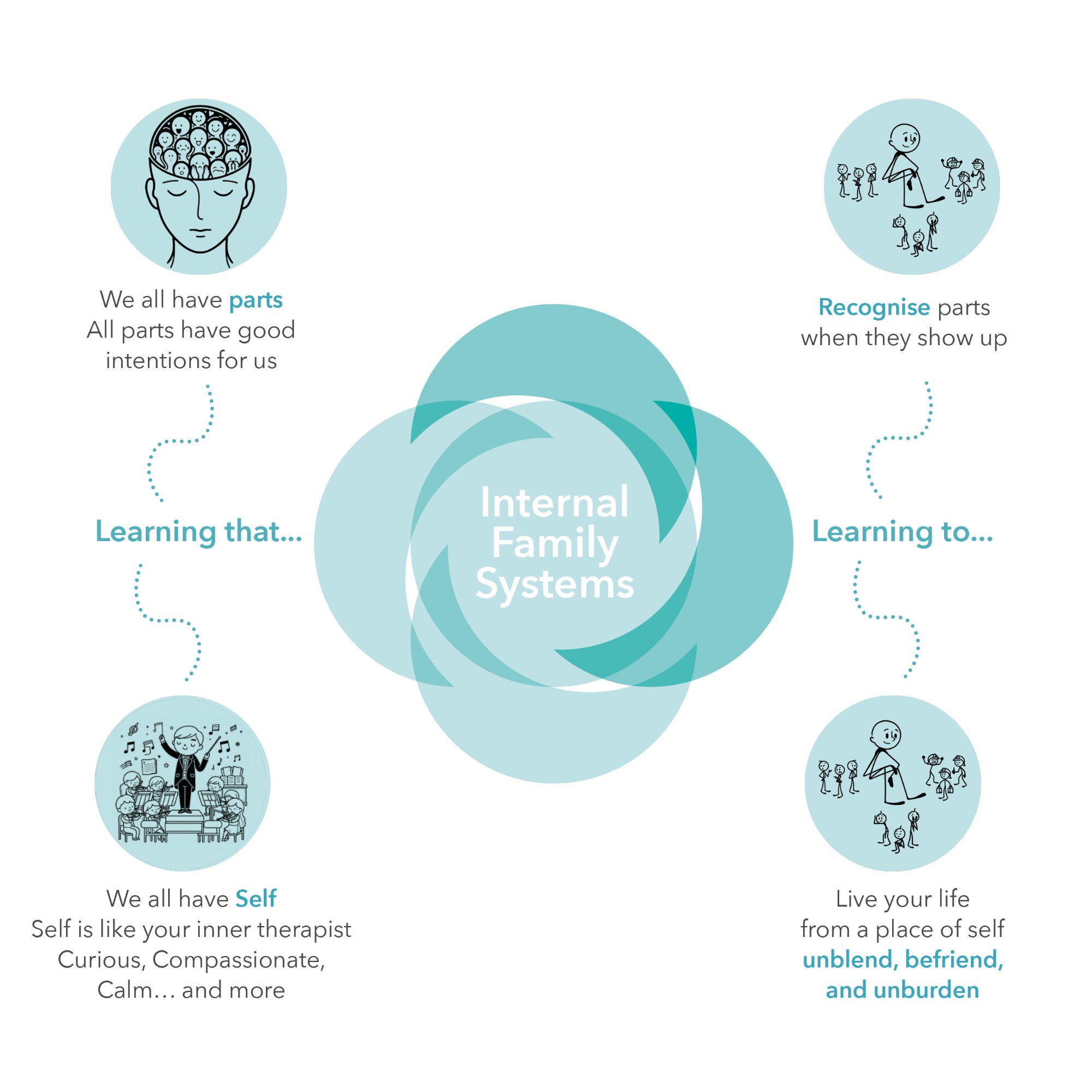 Internal Family Systems concept diagram showing how Parts relate to Self